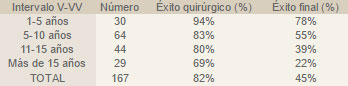 Tabla II: Porcentajes de éxito en función del tiempo de obstrucción