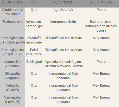Tratamiento farmacológico