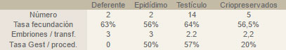 TESE en azoospermia