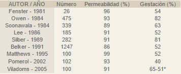 tabla III: Resultados de la vasostomía. Permeabilidad = espermatozoides en el semen. Gestación = Embarazo.