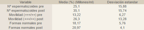 Tabla I: Cambios en el recuento, movilidad progresiva y morfología tras la varicocelectomía microquirúrgica subinguinal