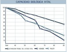 Gráfica-de-la-capacidad-biológica-vital